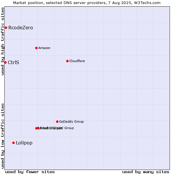 Market position of Lolipop vs. RcodeZero vs. CtrlS