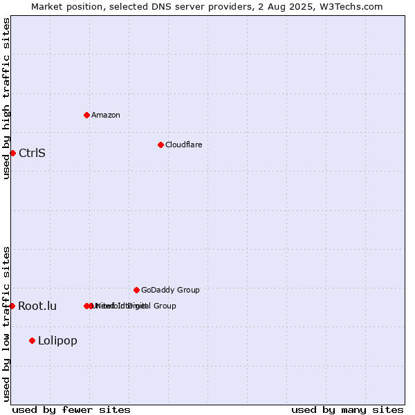Market position of Lolipop vs. CtrlS vs. Root.lu