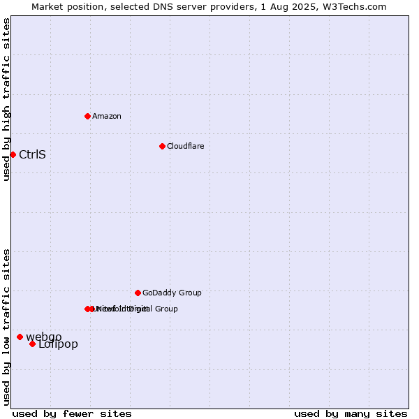 Market position of Lolipop vs. webgo vs. CtrlS