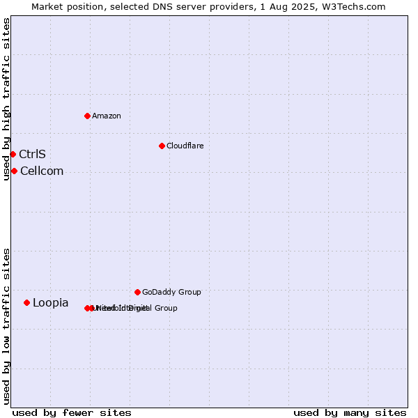 Market position of Loopia vs. Cellcom vs. CtrlS