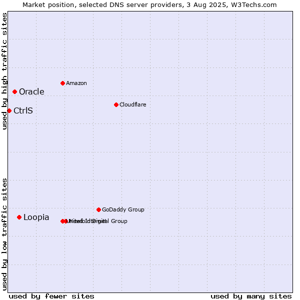 Market position of Loopia vs. Oracle vs. CtrlS