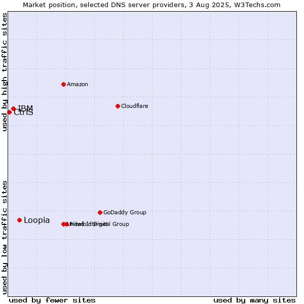 Market position of Loopia vs. IBM vs. CtrlS