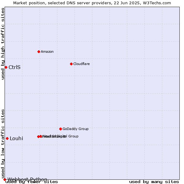 Market position of Louhi vs. CtrlS vs. Webhost Python
