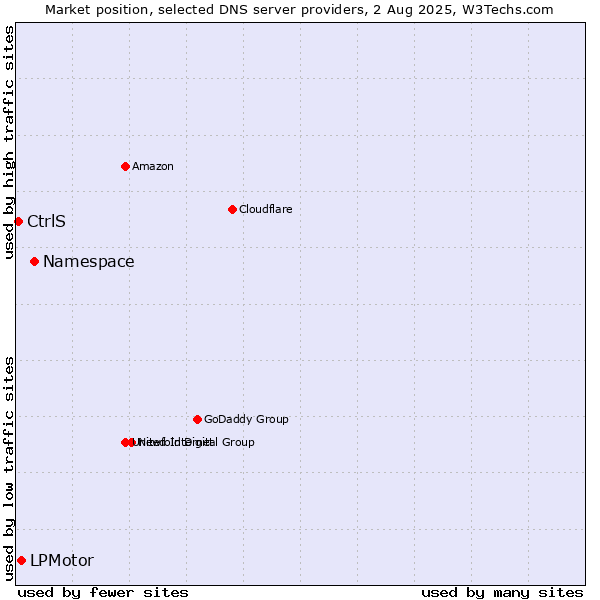 Market position of Namespace vs. LPMotor vs. CtrlS