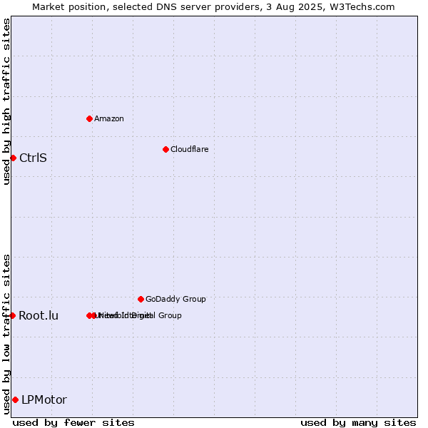 Market position of LPMotor vs. CtrlS vs. Root.lu
