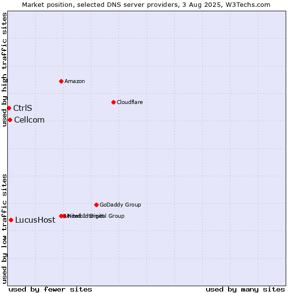 Market position of LucusHost vs. Cellcom vs. CtrlS