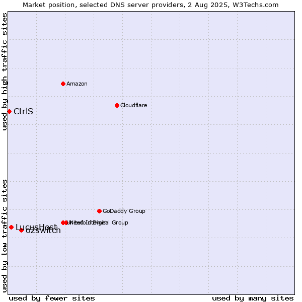Market position of o2switch vs. LucusHost vs. CtrlS