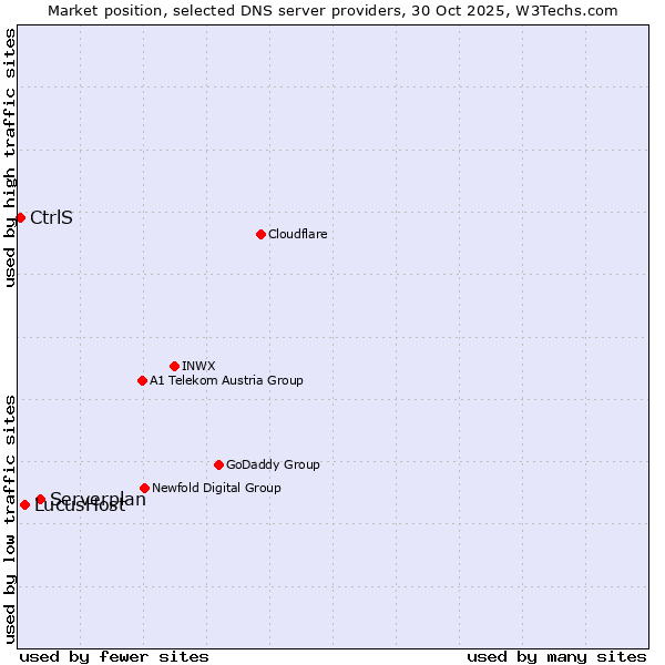 Market position of Serverplan vs. LucusHost vs. CtrlS