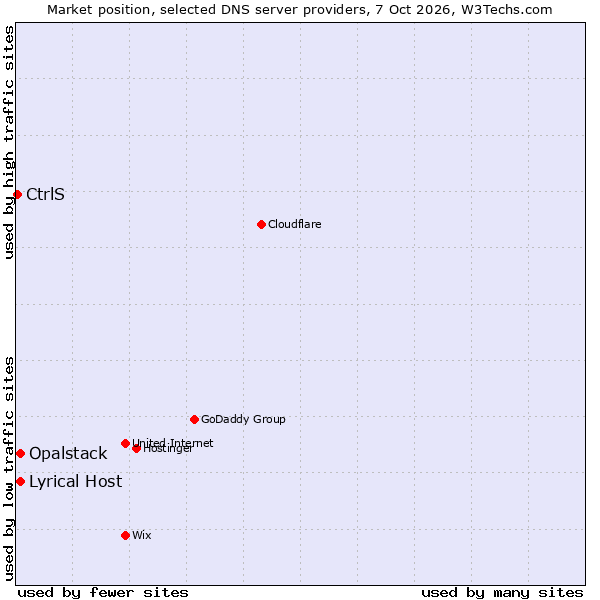 Market position of Lyrical Host vs. Opalstack vs. CtrlS