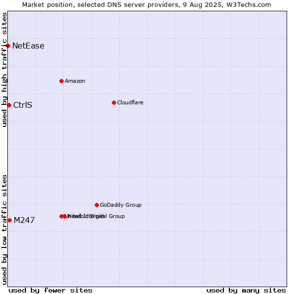 Market position of M247 vs. CtrlS vs. NetEase