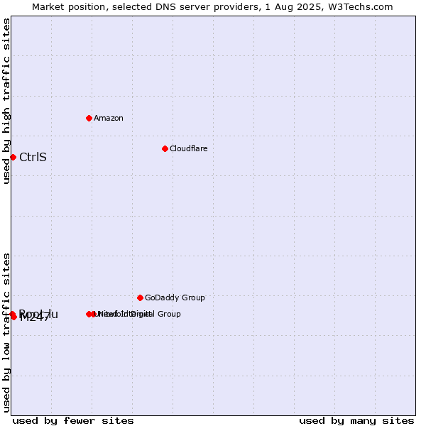 Market position of M247 vs. CtrlS vs. Root.lu