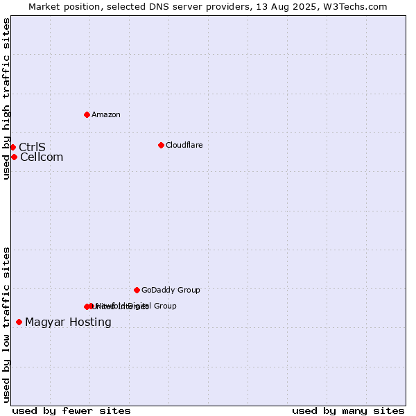 Market position of Magyar Hosting vs. Cellcom vs. CtrlS