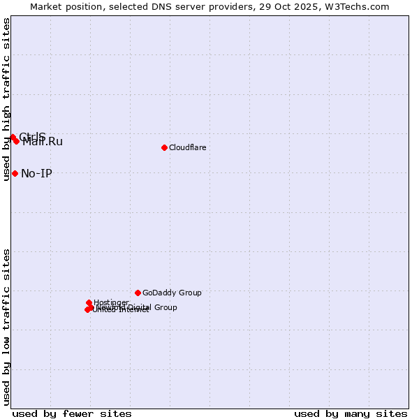 Market position of Mail.Ru vs. No-IP vs. CtrlS