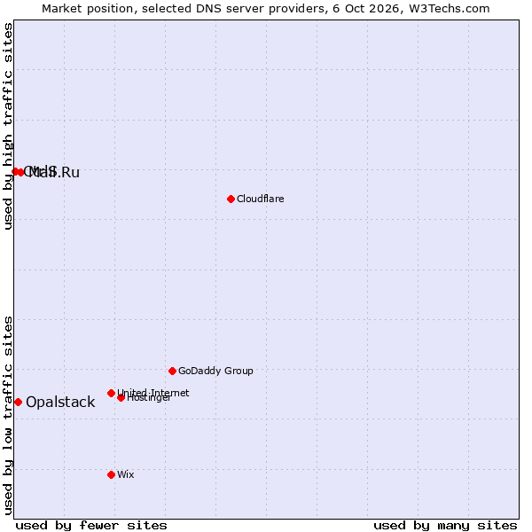 Market position of Mail.Ru vs. Opalstack vs. CtrlS