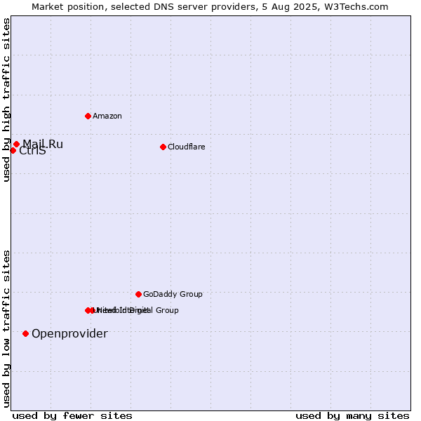 Market position of Openprovider vs. Mail.Ru vs. CtrlS