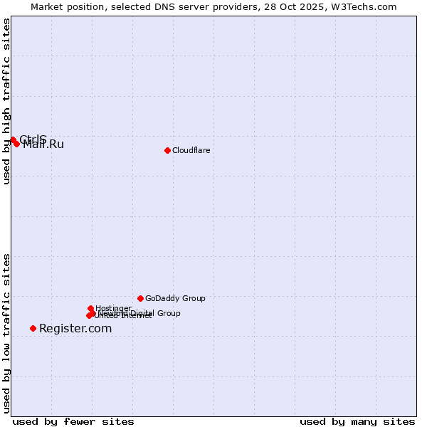 Market position of Register.com vs. Mail.Ru vs. CtrlS