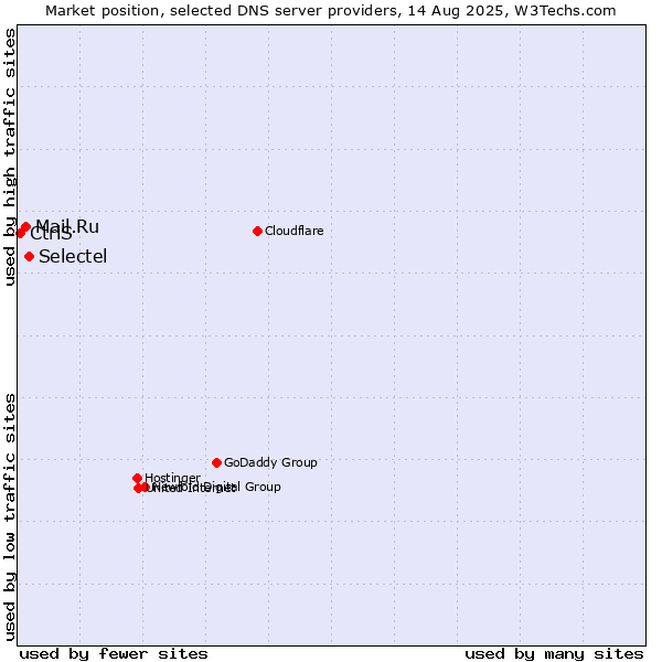 Market position of Selectel vs. Mail.Ru vs. CtrlS