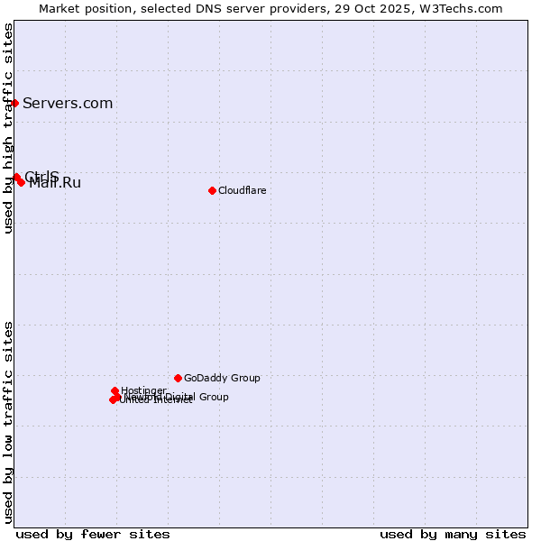 Market position of Mail.Ru vs. CtrlS vs. Servers.com