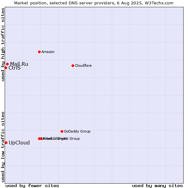 Market position of Mail.Ru vs. UpCloud vs. CtrlS