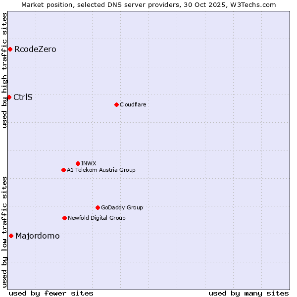 Market position of Majordomo vs. RcodeZero vs. CtrlS