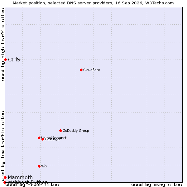 Market position of CtrlS vs. Mammoth vs. Webhost Python