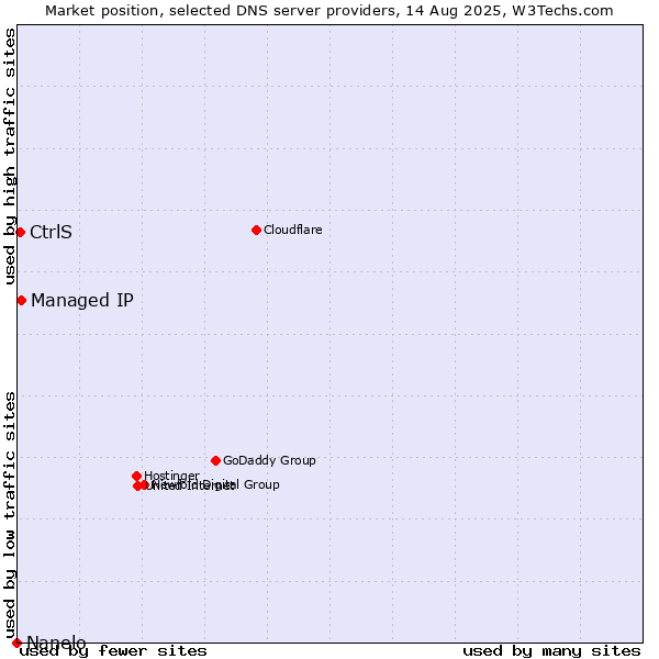 Market position of Managed IP vs. CtrlS vs. Nanelo