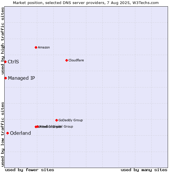 Market position of Oderland vs. Managed IP vs. CtrlS