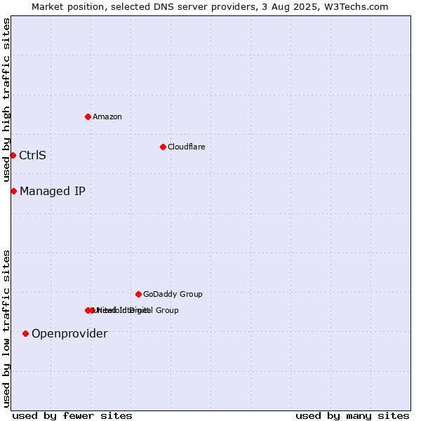 Market position of Openprovider vs. Managed IP vs. CtrlS