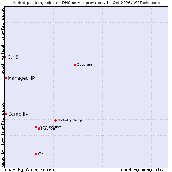 Market position of Semplify vs. Managed IP vs. CtrlS