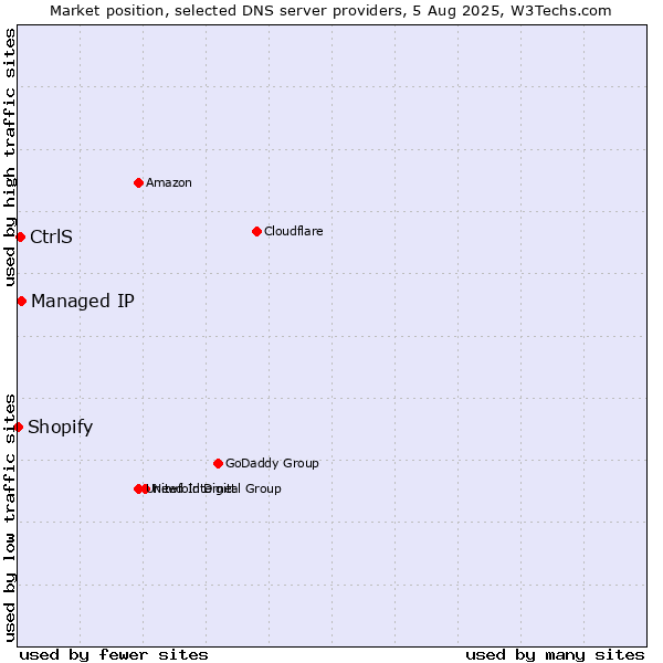 Market position of Managed IP vs. CtrlS vs. Shopify