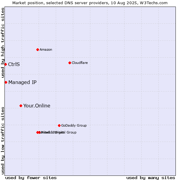 Market position of Your.Online vs. Managed IP vs. CtrlS