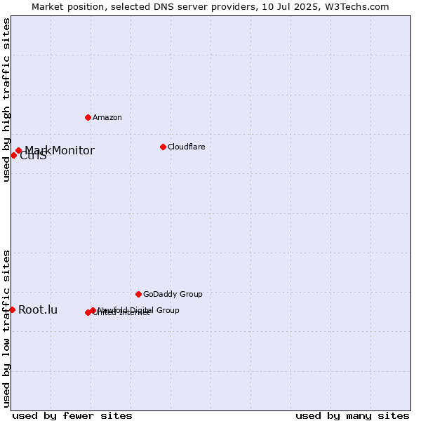 Market position of MarkMonitor vs. CtrlS vs. Root.lu