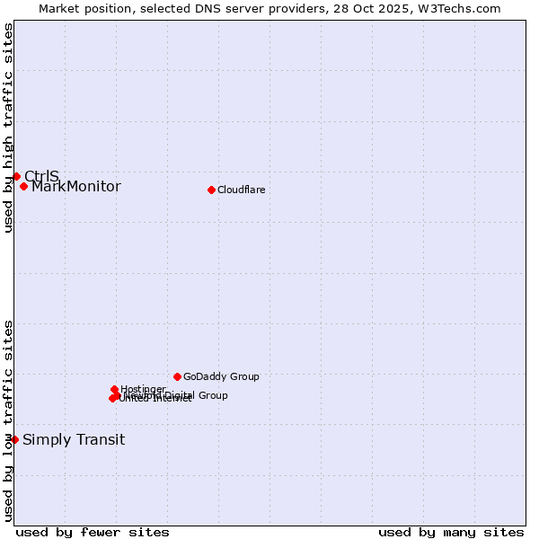 Market position of MarkMonitor vs. CtrlS vs. Simply Transit