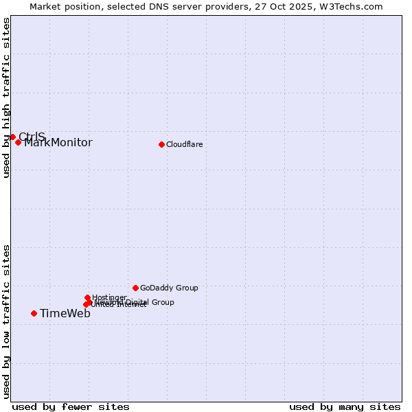 Market position of TimeWeb vs. MarkMonitor vs. CtrlS