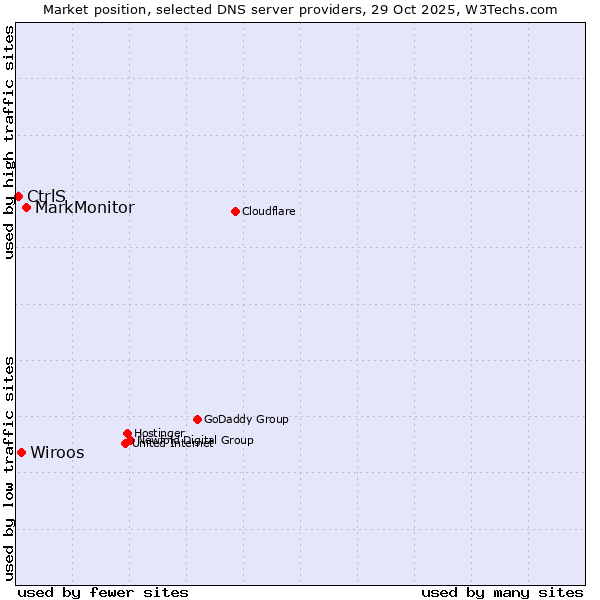 Market position of MarkMonitor vs. Wiroos vs. CtrlS