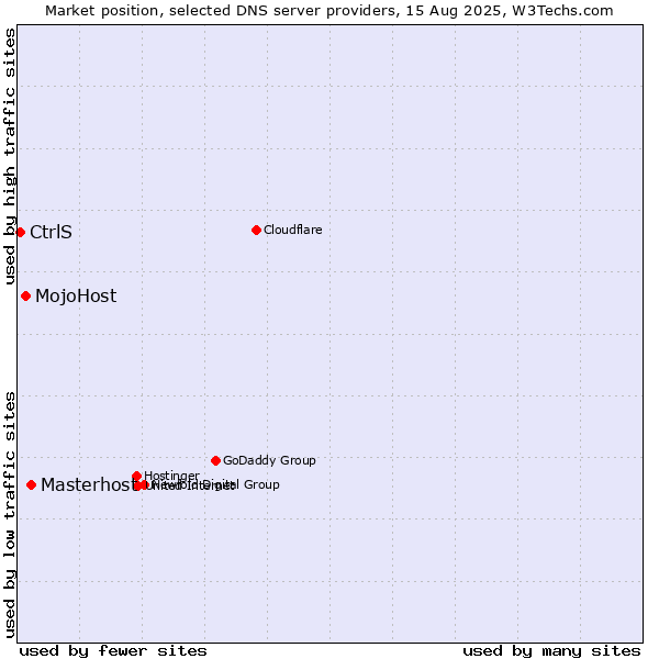 Market position of Masterhost vs. MojoHost vs. CtrlS