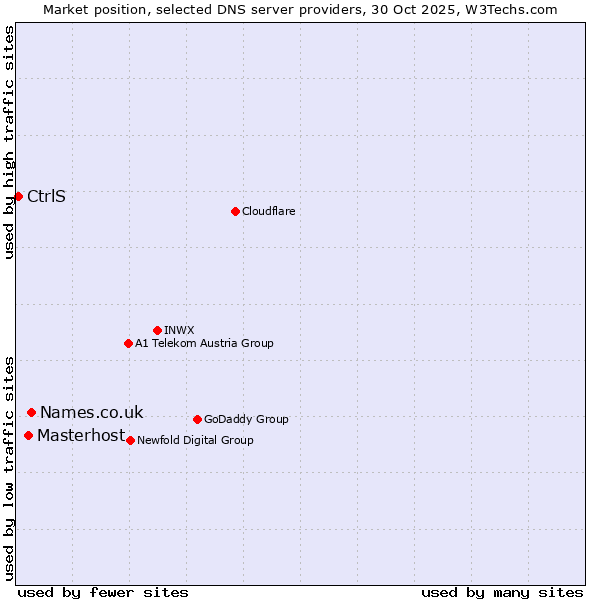 Market position of Names.co.uk vs. Masterhost vs. CtrlS