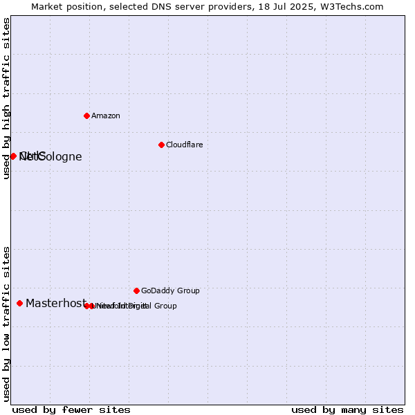 Market position of Masterhost vs. CtrlS vs. NetCologne