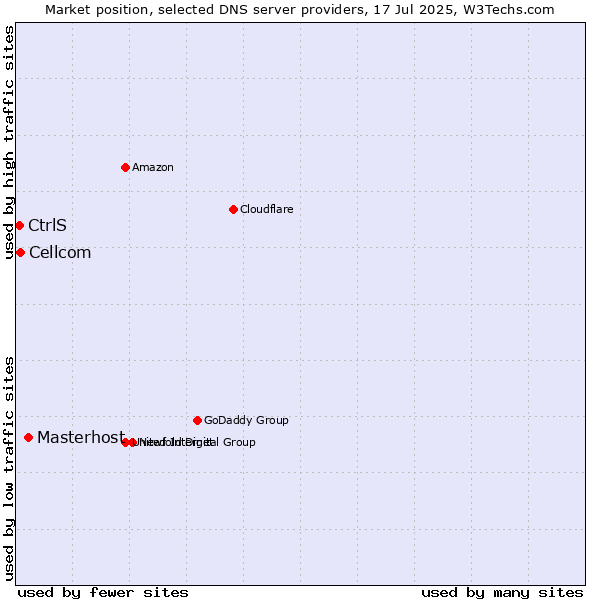 Market position of Masterhost vs. Cellcom vs. CtrlS