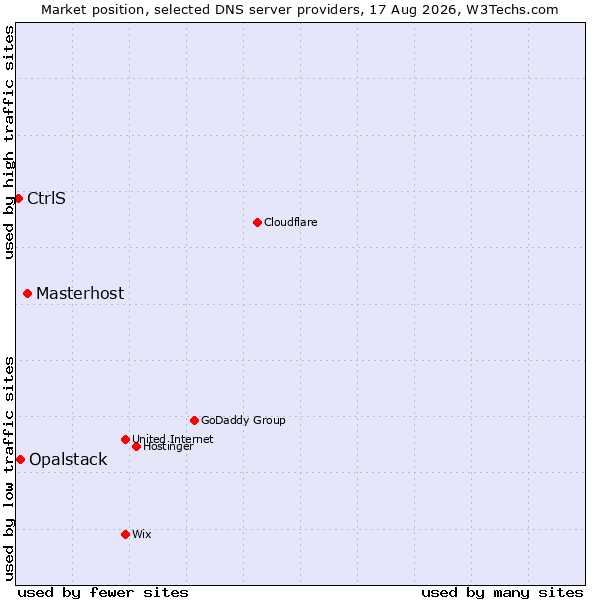 Market position of Masterhost vs. Opalstack vs. CtrlS