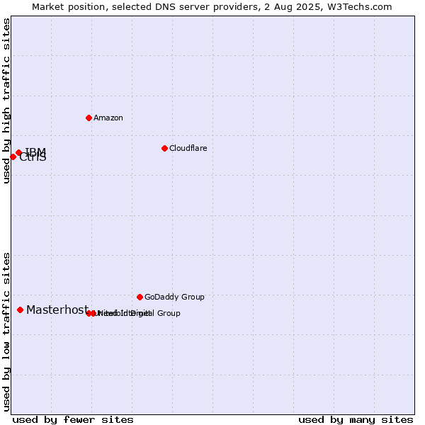 Market position of Masterhost vs. IBM vs. CtrlS
