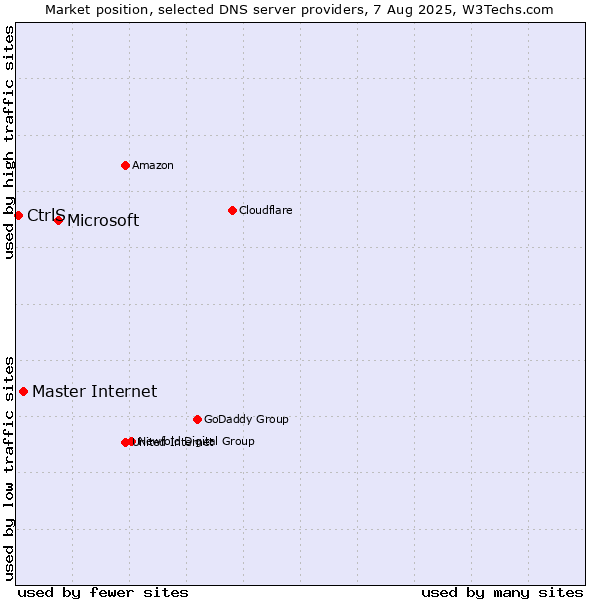 Market position of Microsoft vs. Master Internet vs. CtrlS