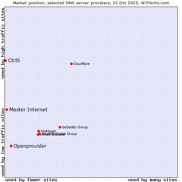 Market position of Openprovider vs. Master Internet vs. CtrlS