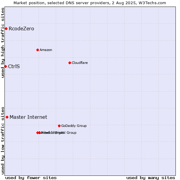 Market position of Master Internet vs. RcodeZero vs. CtrlS