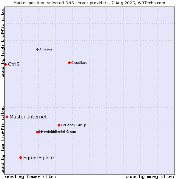 Market position of Squarespace vs. Master Internet vs. CtrlS
