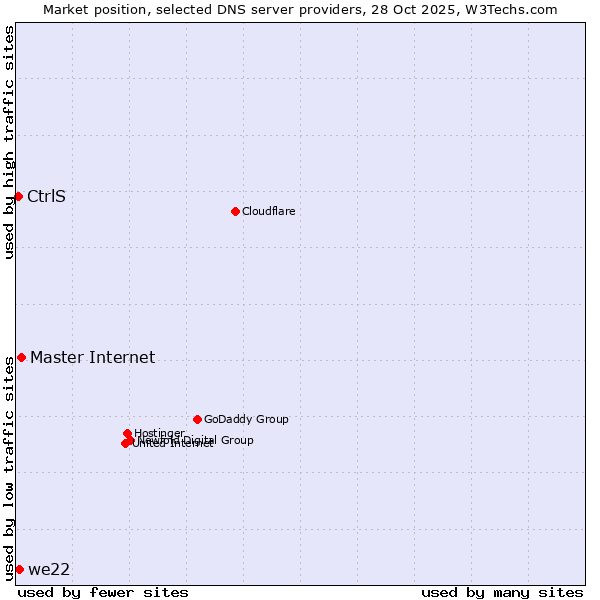 Market position of Master Internet vs. we22 vs. CtrlS