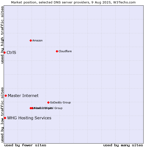 Market position of Master Internet vs. WHG Hosting Services vs. CtrlS