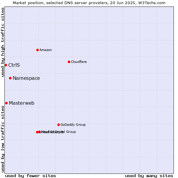 Market position of Namespace vs. Masterweb vs. CtrlS