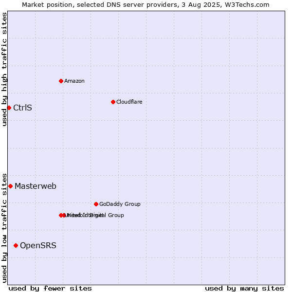 Market position of OpenSRS vs. Masterweb vs. CtrlS