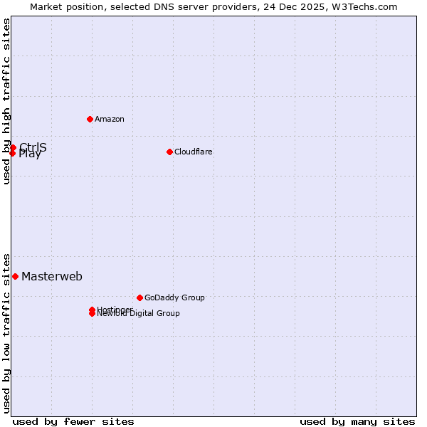 Market position of Masterweb vs. CtrlS vs. Play